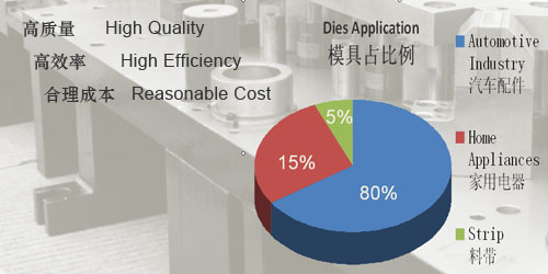 Progressive Die Progressive Die